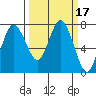 Montesano tide chart for Thursday, March 17, 2022