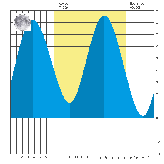 Montesano tide chart for Friday, March 18, 2022
