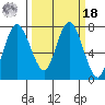 Montesano tide chart for Friday, March 18, 2022
