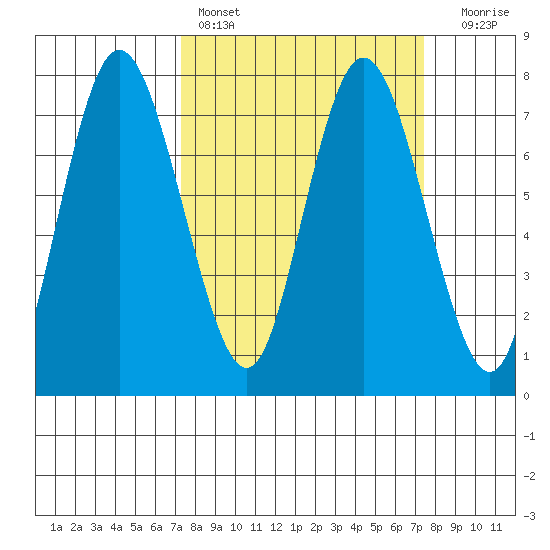 Montesano tide chart for Saturday, March 19, 2022