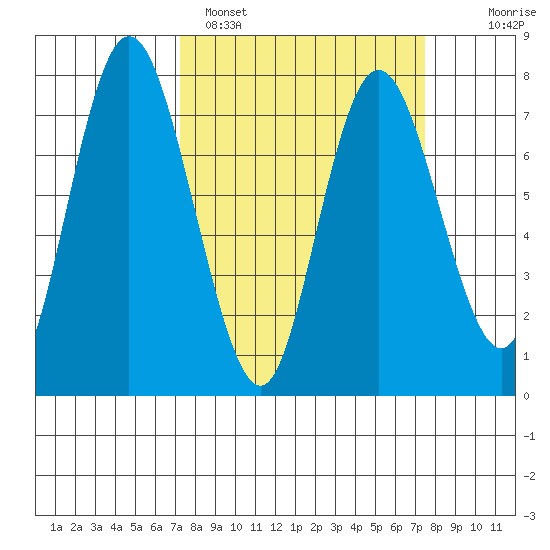 Montesano tide chart for Sunday, March 20, 2022