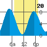 Montesano tide chart for Sunday, March 20, 2022