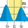 Montesano tide chart for Monday, March 21, 2022