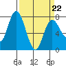Montesano tide chart for Tuesday, March 22, 2022