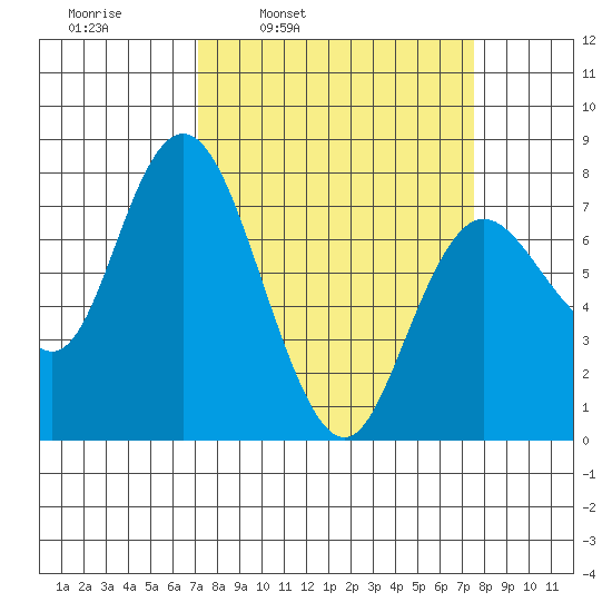 Montesano tide chart for Wednesday, March 23, 2022