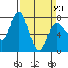 Montesano tide chart for Wednesday, March 23, 2022