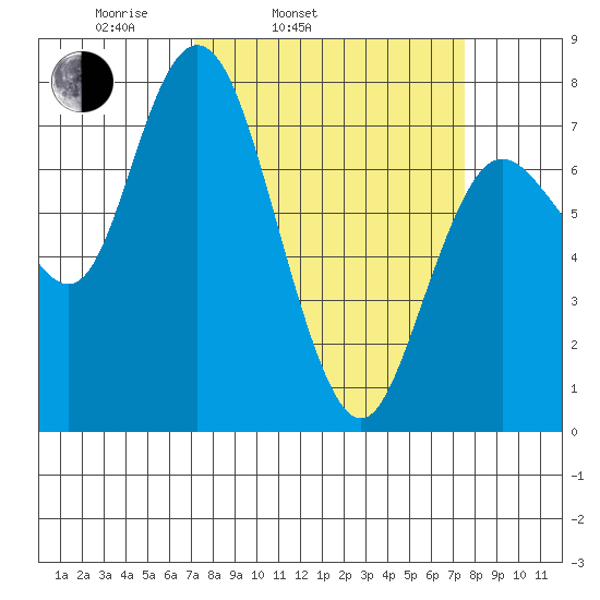Montesano tide chart for Thursday, March 24, 2022