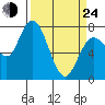 Montesano tide chart for Thursday, March 24, 2022