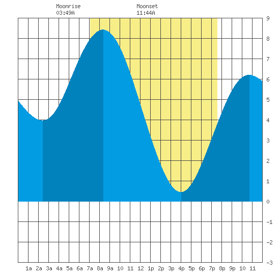 Montesano tide chart for Friday, March 25, 2022