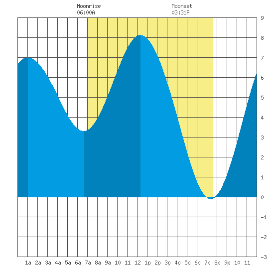 Montesano tide chart for Monday, March 28, 2022