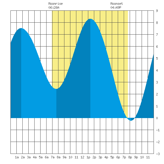 Montesano tide chart for Tuesday, March 29, 2022