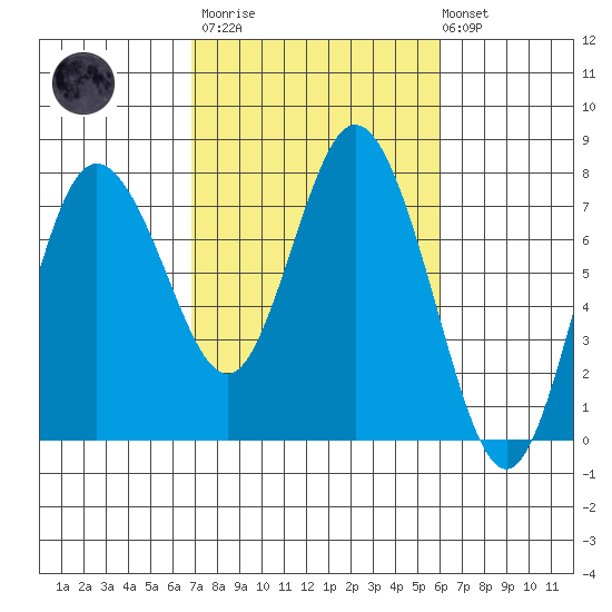 Montesano tide chart for Wednesday, March 2, 2022