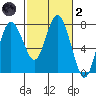 Montesano tide chart for Wednesday, March 2, 2022