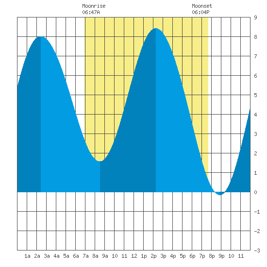 Montesano tide chart for Wednesday, March 30, 2022