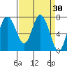 Montesano tide chart for Wednesday, March 30, 2022