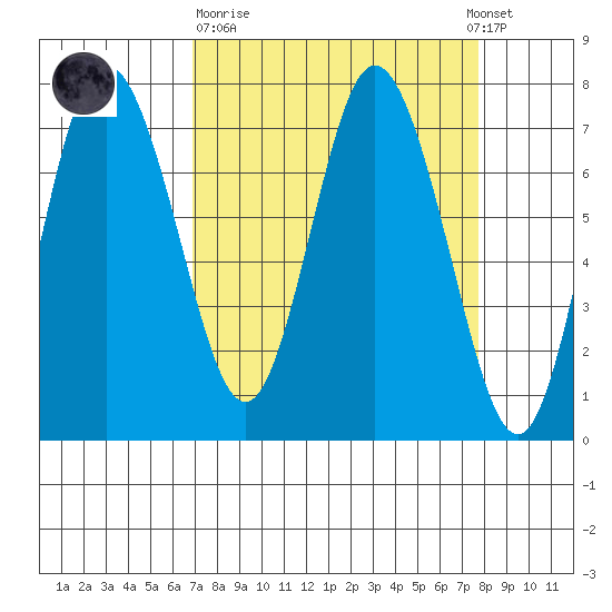 Montesano tide chart for Thursday, March 31, 2022