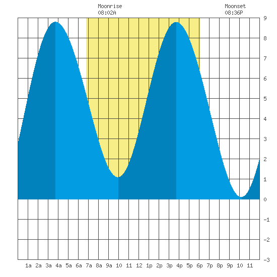 Montesano tide chart for Friday, March 4, 2022