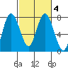 Montesano tide chart for Friday, March 4, 2022