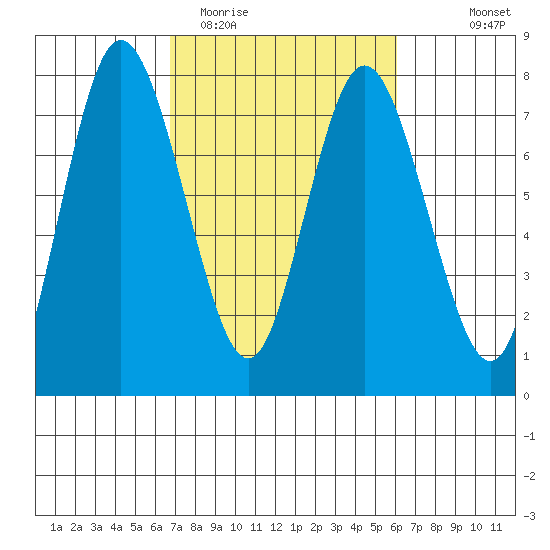 Montesano tide chart for Saturday, March 5, 2022