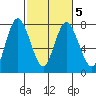 Montesano tide chart for Saturday, March 5, 2022