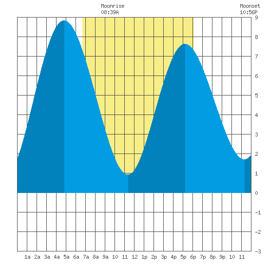 Montesano tide chart for Sunday, March 6, 2022