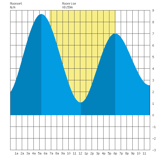 Montesano tide chart for Monday, March 7, 2022