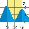 Montesano tide chart for Monday, March 7, 2022