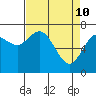 Montesano tide chart for Sunday, April 10, 2022