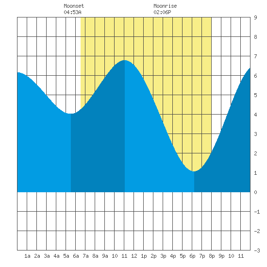 Montesano tide chart for Monday, April 11, 2022