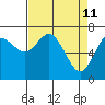 Montesano tide chart for Monday, April 11, 2022
