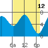 Montesano tide chart for Tuesday, April 12, 2022