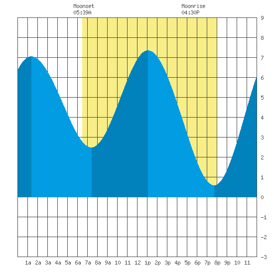 Montesano tide chart for Wednesday, April 13, 2022