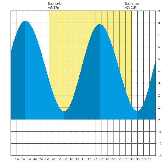 Montesano tide chart for Friday, April 15, 2022