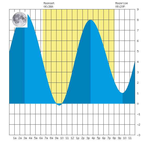Montesano tide chart for Saturday, April 16, 2022