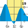 Montesano tide chart for Tuesday, April 19, 2022