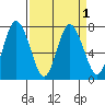 Montesano tide chart for Friday, April 1, 2022