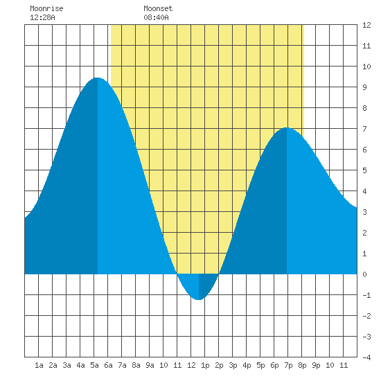 Montesano tide chart for Wednesday, April 20, 2022