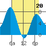 Montesano tide chart for Wednesday, April 20, 2022