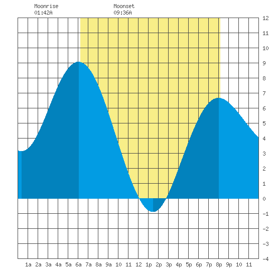 Montesano tide chart for Thursday, April 21, 2022