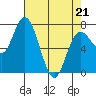 Montesano tide chart for Thursday, April 21, 2022