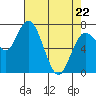 Montesano tide chart for Friday, April 22, 2022