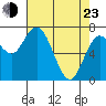 Montesano tide chart for Saturday, April 23, 2022