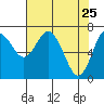 Montesano tide chart for Monday, April 25, 2022
