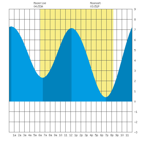 Montesano tide chart for Tuesday, April 26, 2022