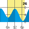 Montesano tide chart for Tuesday, April 26, 2022