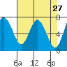 Montesano tide chart for Wednesday, April 27, 2022