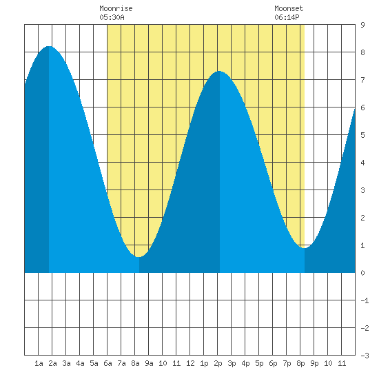 Montesano tide chart for Thursday, April 28, 2022
