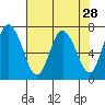 Montesano tide chart for Thursday, April 28, 2022