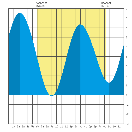 Montesano tide chart for Friday, April 29, 2022