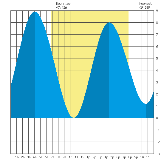 Montesano tide chart for Saturday, April 2, 2022